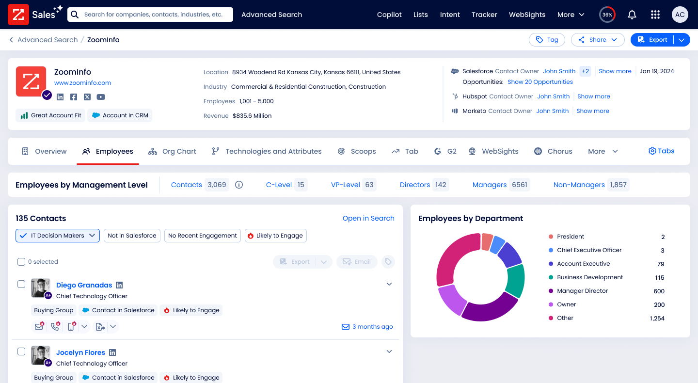 The Employees tab before the project: Buying Group filter active and non-dismissable, limited quick filters, contacts shown in card view, and Management Level and Department widgets linking out to Advanced Search